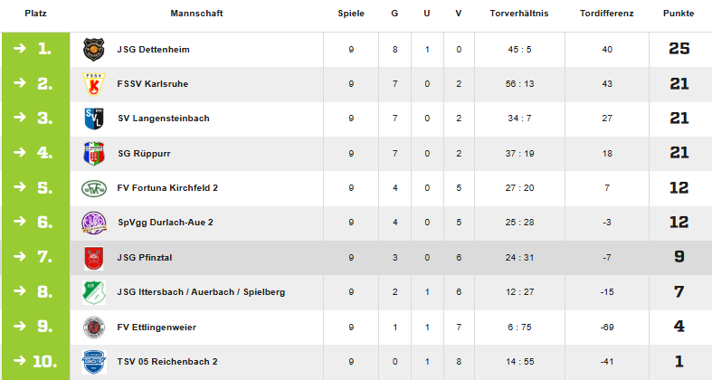 Tabelle Vorrunde
